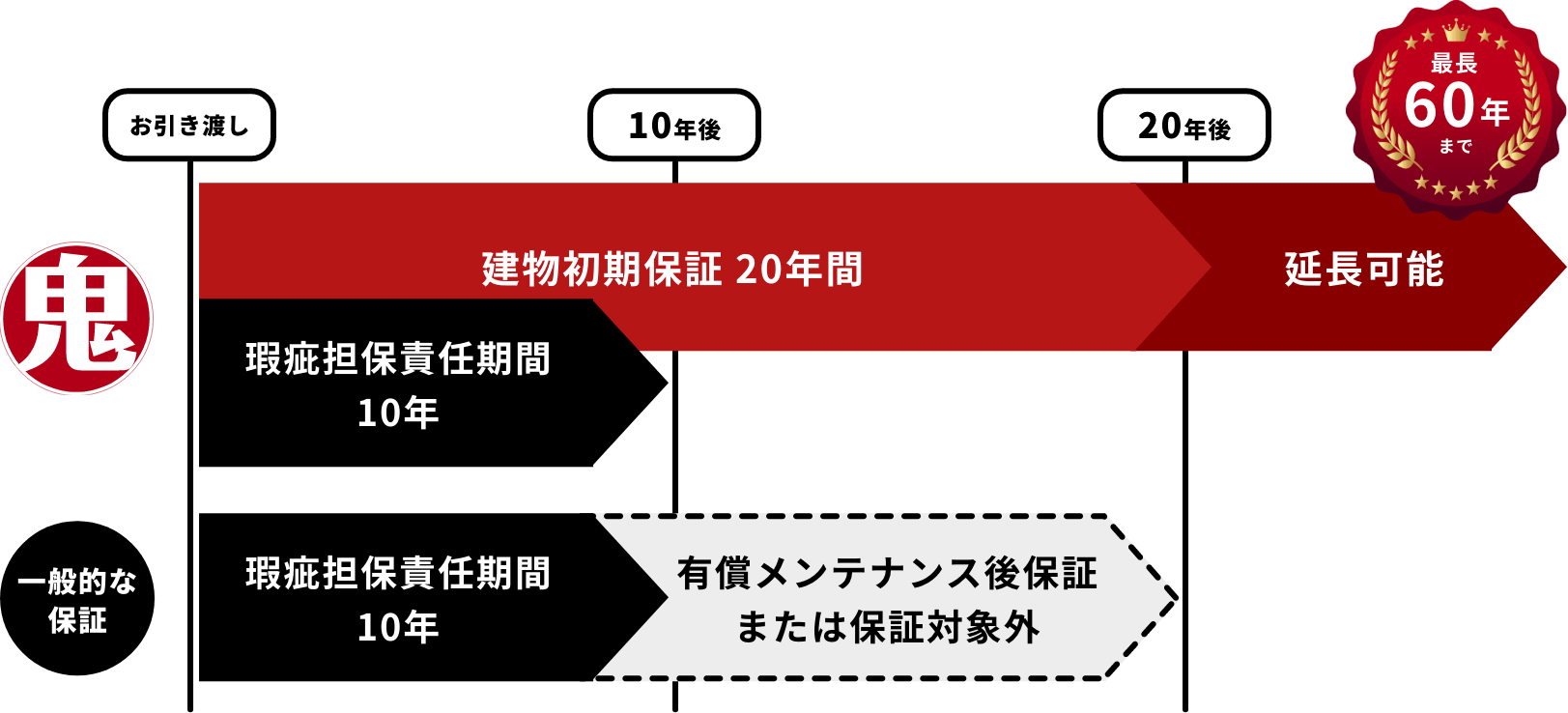 一般的な保証期間と、ねこまるホームの長期保証の違いを示した図