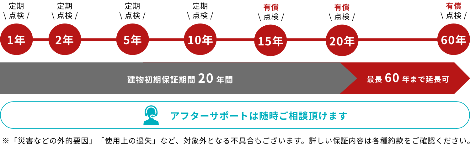 建てた後の定期点検スケジュールと、ねこまるホームのポイントを示した図
