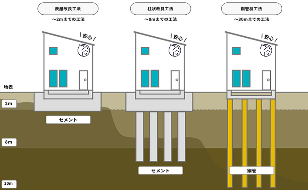 地盤改良工法のイメージ図