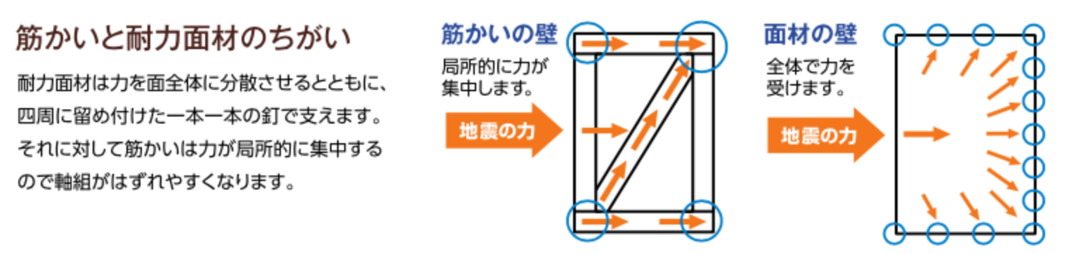 筋交いと耐力面材の違い