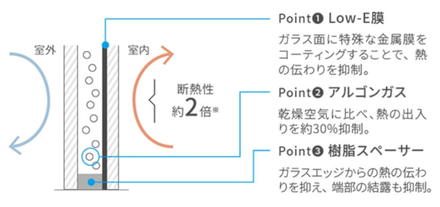 断熱性の向上を示す比較図