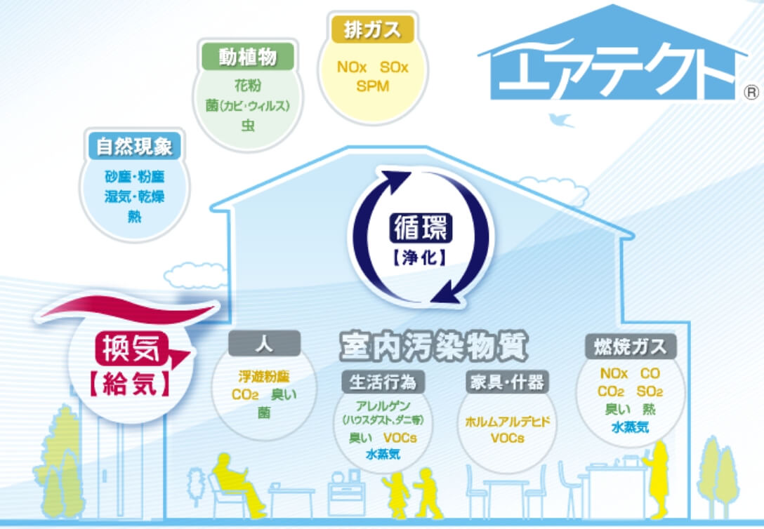 住宅全体の換気経路を示すイメージ図