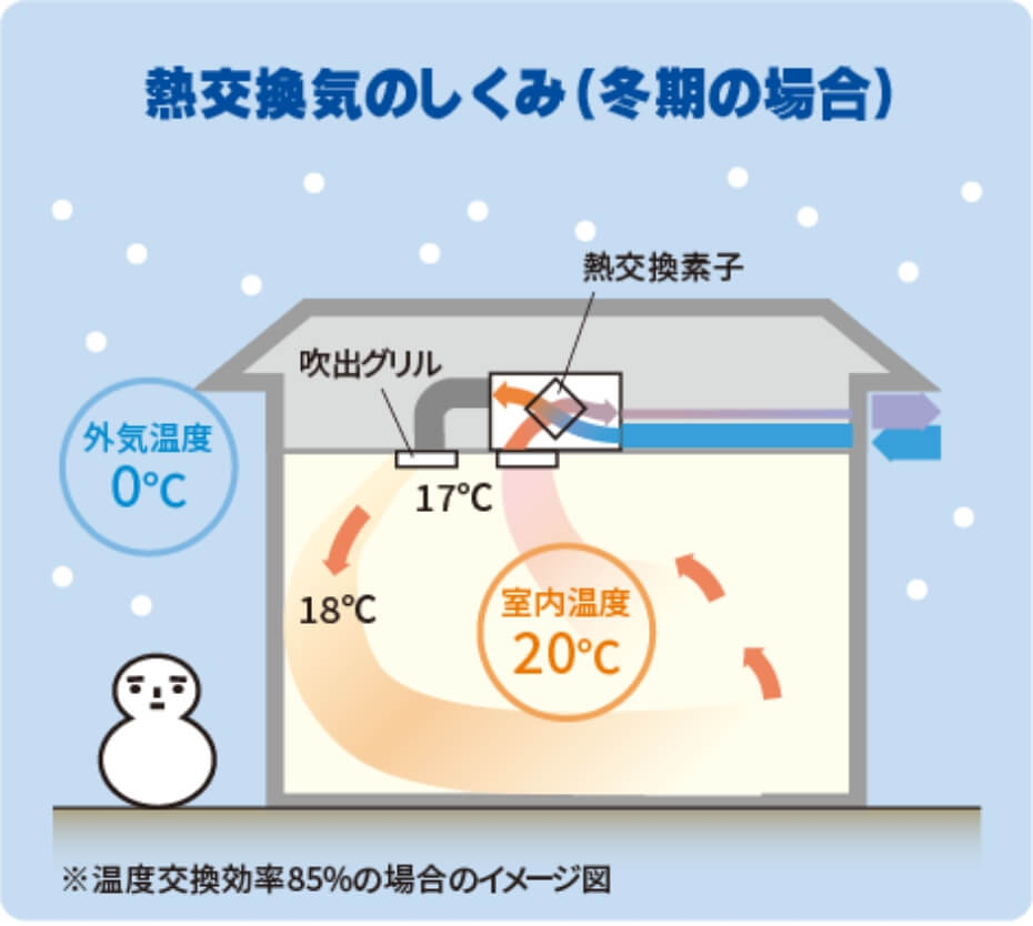 熱交換換気の仕組みを説明するイメージ図