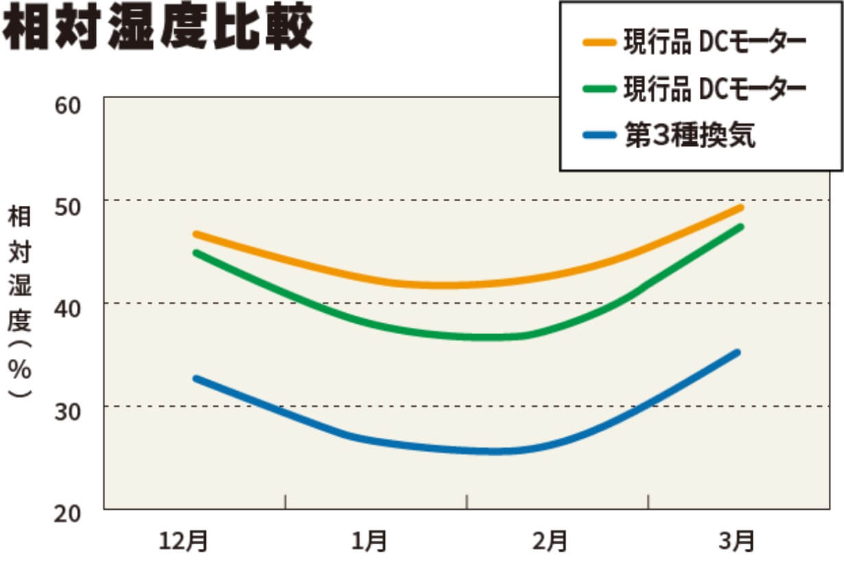 フィルター性能とPM2.5対応を示すグラフ