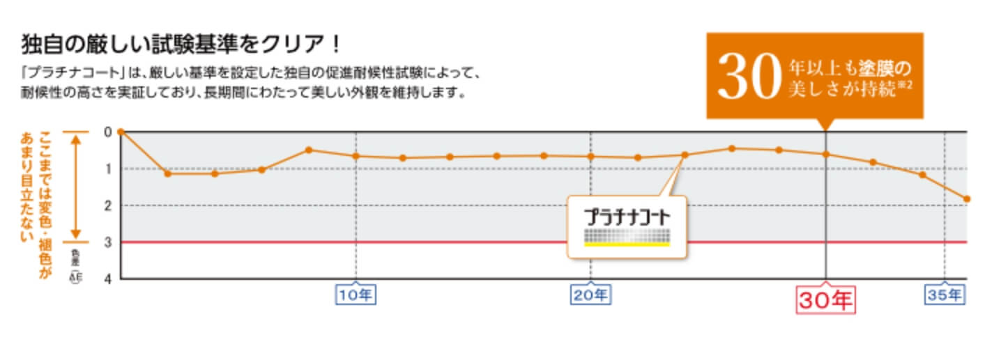 美しさが30年続くイメージグラフ
