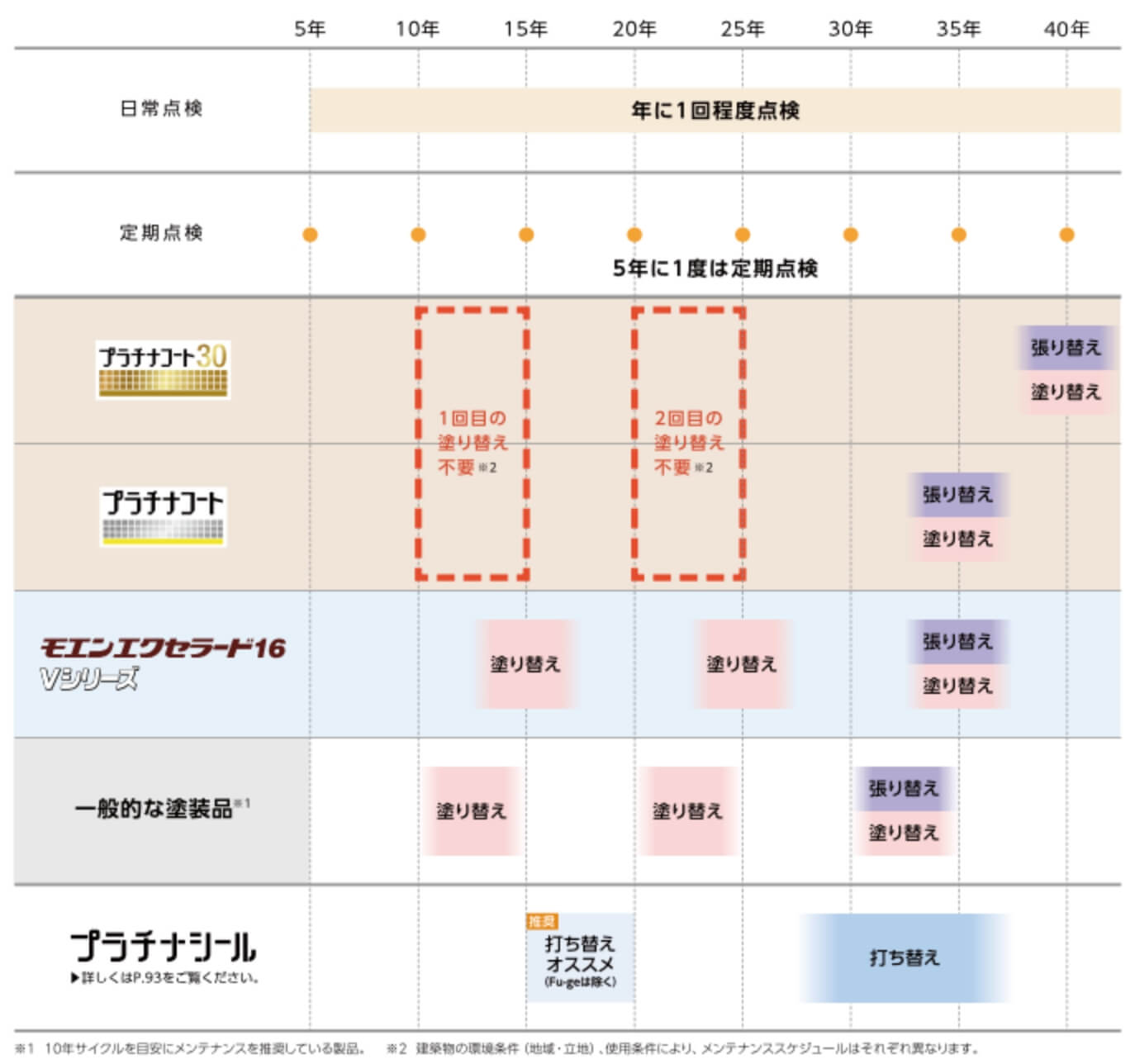 一般的な塗装と高耐候塗装の塗り替えサイクル比較