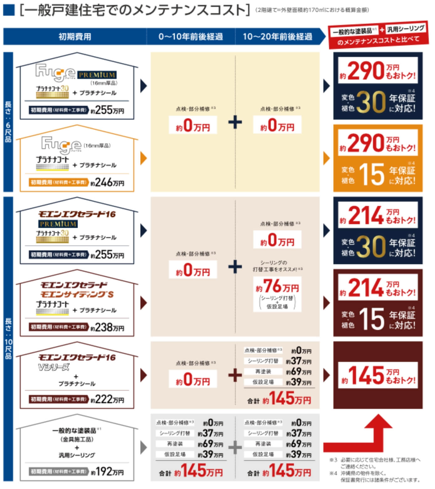 30年間のコストシミュレーション比較