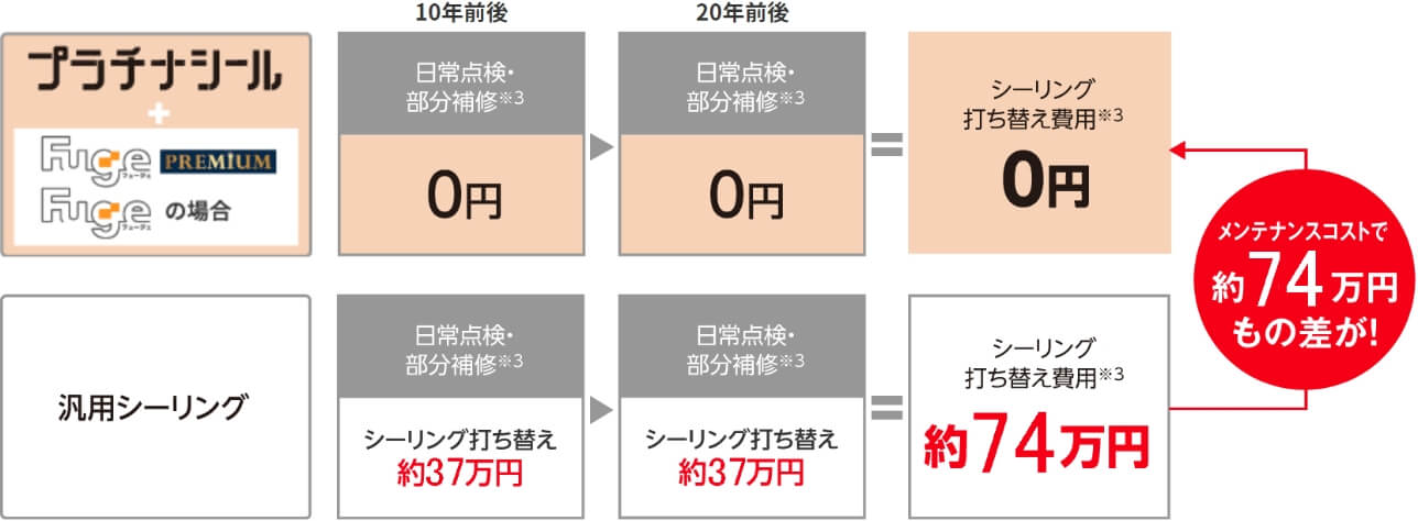 メンテナンスコスト比較表